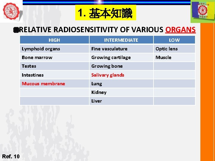 1. 基本知識 RELATIVE RADIOSENSITIVITY OF VARIOUS ORGANS HIGH INTERMEDIATE Lymphoid organs Fine vasculature Optic