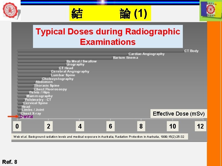 論 (1) 結 Typical Doses during Radiographic Examinations Effective Dose (m. Sv) Dental 0