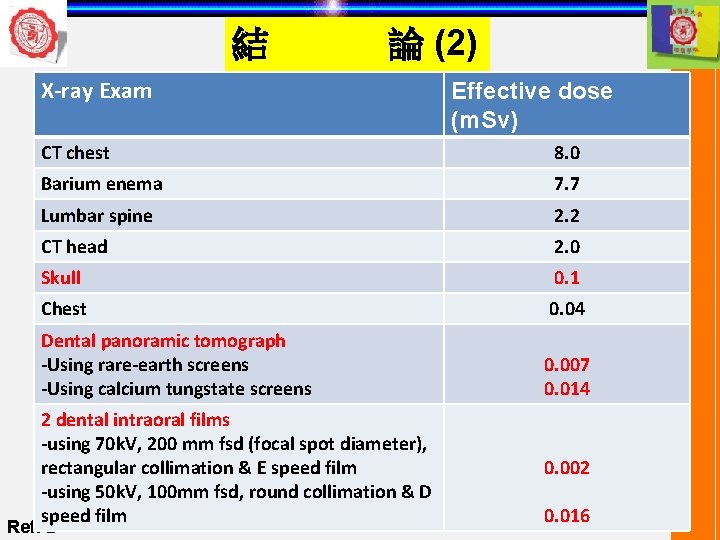 論 (2) 結 X-ray Exam (2 Effective dose (m. Sv) CT chest 8. 0