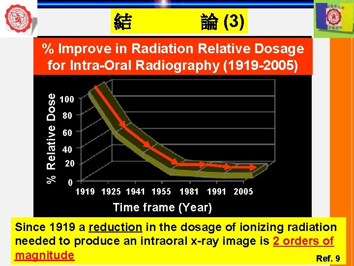 結 論 (3) % Relative Dose % Improve in Radiation Relative Dosage for Intra-Oral