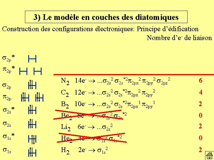 3) Le modèle en couches diatomiques Construction des configurations électroniques: Principe d’édification Nombre d’e- 3) Le modèle en couches diatomiques Construction des configurations électroniques: Principe d’édification Nombre d’e-