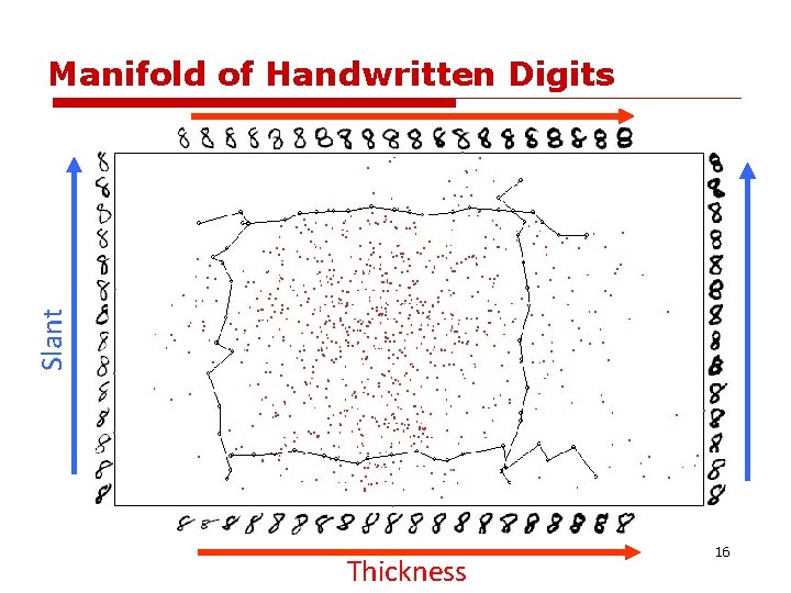 Slant Manifold of Handwritten Digits Thickness 16 Slant Manifold of Handwritten Digits Thickness 16