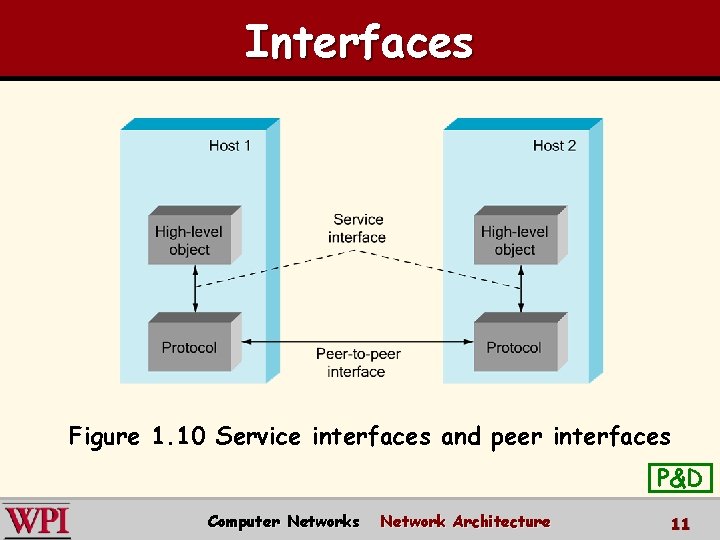 Interfaces Figure 1. 10 Service interfaces and peer interfaces P&D Computer Networks Network Architecture