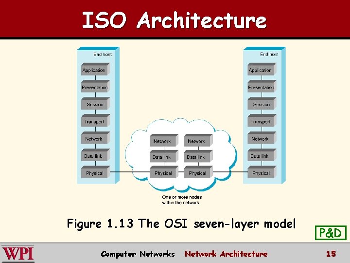 ISO Architecture Figure 1. 13 The OSI seven-layer model Computer Networks Network Architecture P&D