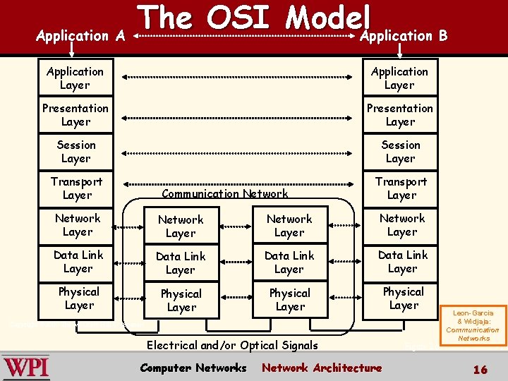 Application A The OSI Model. Application B Application Layer Presentation Layer Session Layer Transport