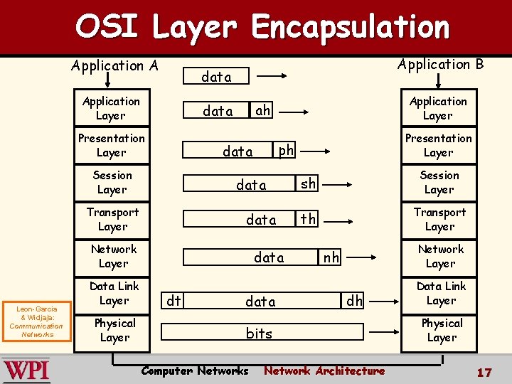 OSI Layer Encapsulation Application A Application B data Application Layer Presentation Layer data Transport