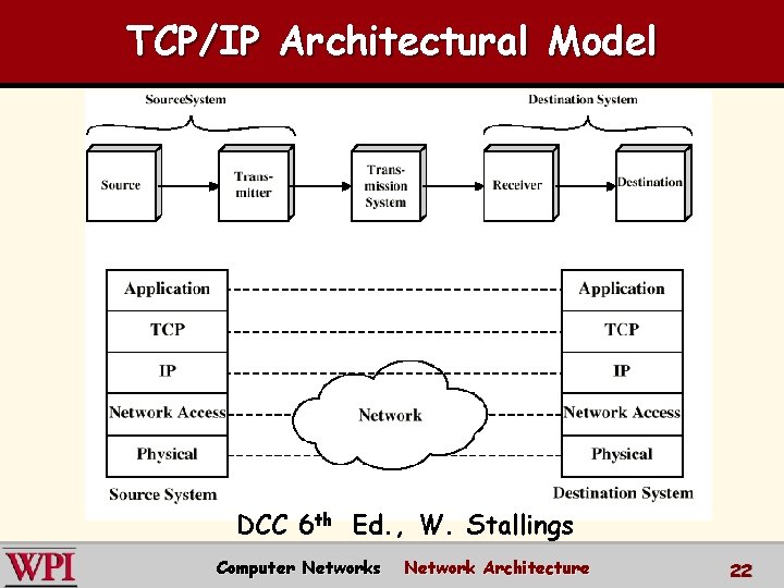 TCP/IP Architectural Model DCC 6 th Ed. , W. Stallings Computer Networks Network Architecture