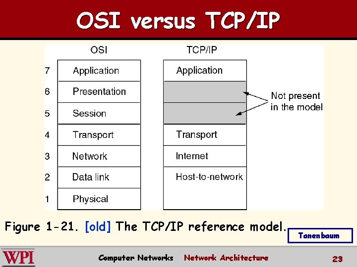 OSI versus TCP/IP Figure 1 -21. [old] The TCP/IP reference model. Computer Networks Network