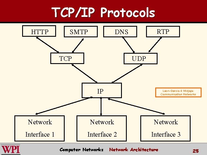 TCP/IP Protocols HTTP SMTP RTP DNS TCP UDP IP Leon-Garcia & Widjaja: Communication Networks