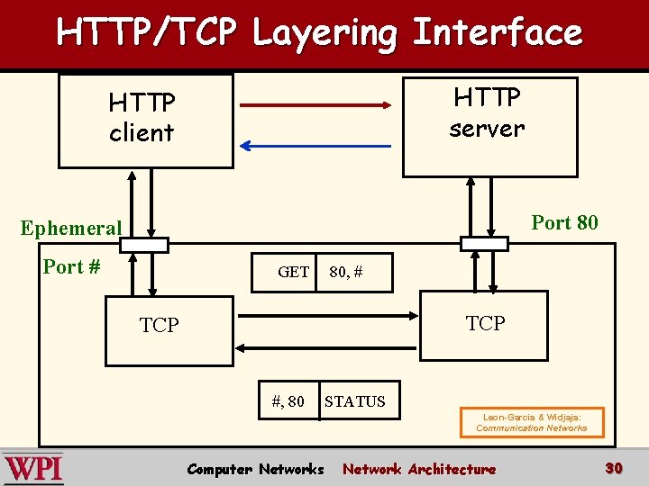 HTTP/TCP Layering Interface HTTP server HTTP client Port 80 Ephemeral Port # GET 80,