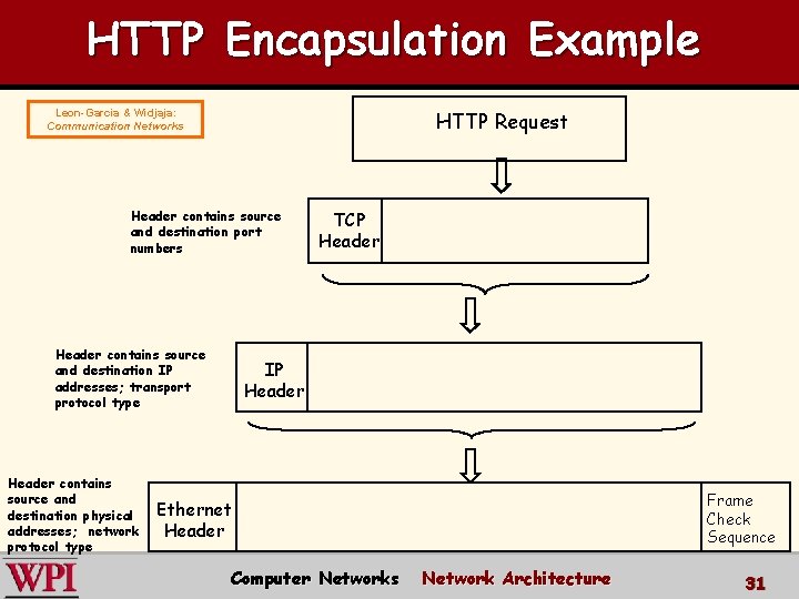 HTTP Encapsulation Example Leon-Garcia & Widjaja: Communication Networks HTTP Request Header contains source and