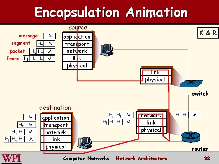 Encapsulation Animation source message segment M Hn Ht frame Hl Hn Ht M packet