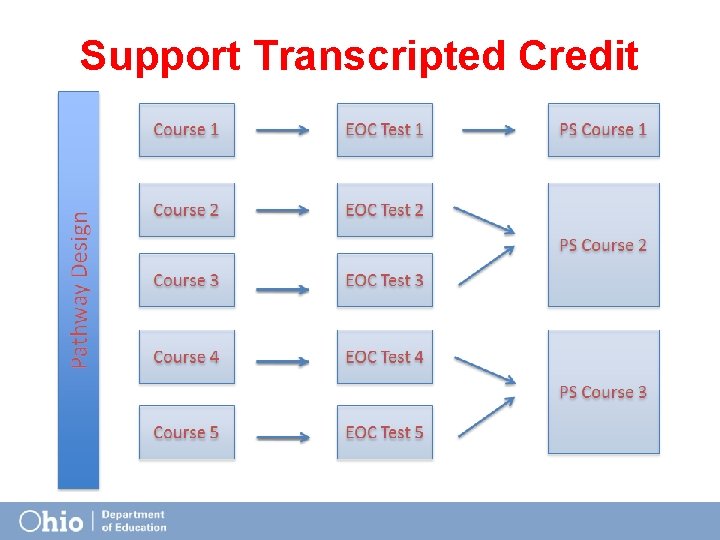 Support Transcripted Credit Transfer 