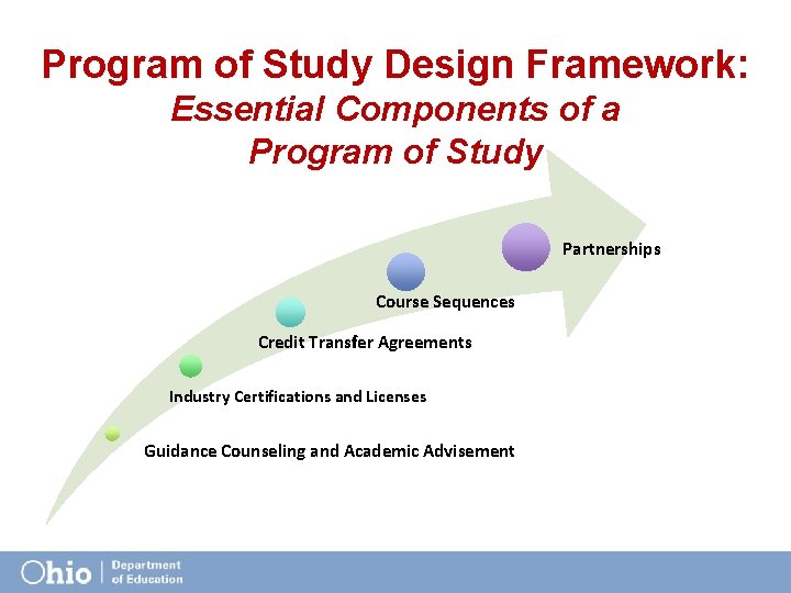 Program of Study Design Framework: Essential Components of a Program of Study Partnerships Course