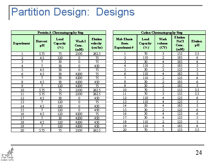 Partition Design: Designs Protein-A Chromatography Step Experiment Harvest p. H Load Capacity (%) 1