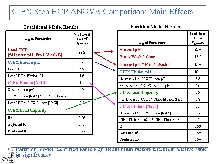 CIEX Step HCP ANOVA Comparison: Main Effects Partition Model Results Traditional Model Results Input