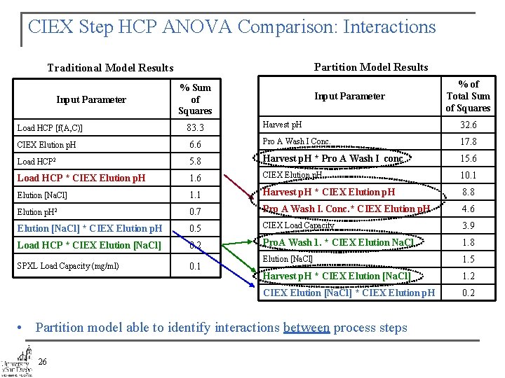 CIEX Step HCP ANOVA Comparison: Interactions Partition Model Results Traditional Model Results Input Parameter