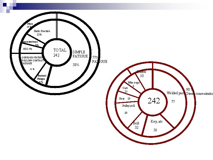 Others 23 % Static fracture 13% corrosion burst 3% SCC 5% CORROSIO FATIGUE ROLLING