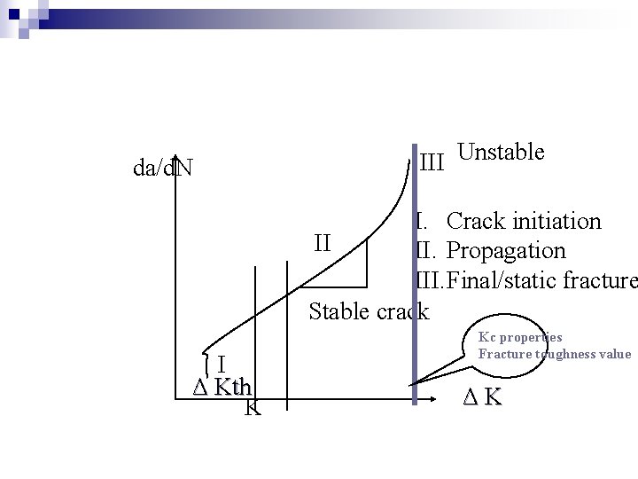 da/d. N III Unstable I. Crack initiation II II. Propagation III. Final/static fracture Stable