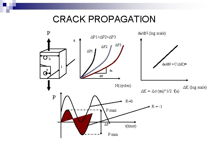 CRACK PROPAGATION P da/d. N (log scale) ΔP 1>ΔP 2>ΔP 3 a ΔP 3