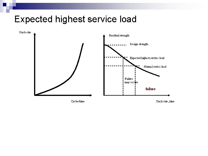 Expected highest service load Crack size Residual strength Design strength Expected highest service load