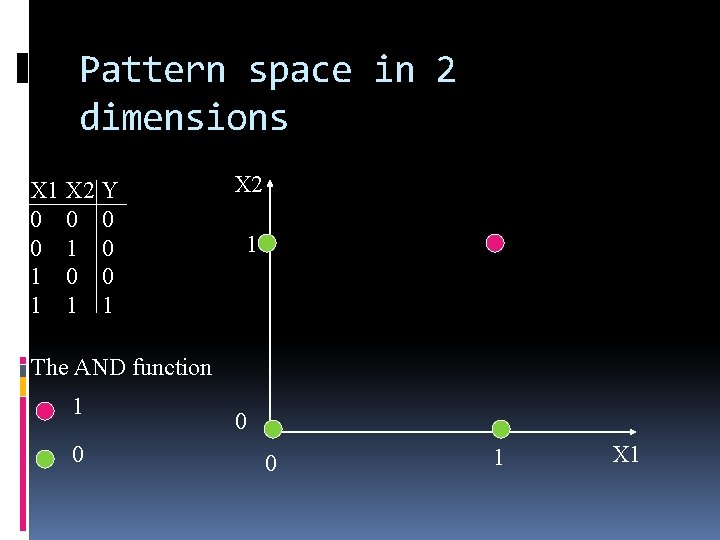Pattern space in 2 dimensions X 1 X 2 Y 0 0 1 1
