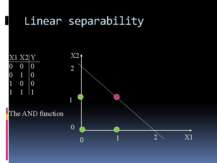 Linear separability X 1 X 2 Y 0 0 1 1 1 X 2
