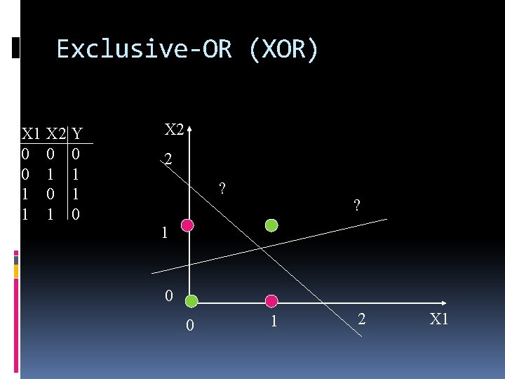 Exclusive-OR (XOR) X 1 X 2 Y 0 0 1 1 1 0 X