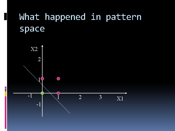 What happened in pattern space X 2 2 1 -1 2 3 X 1