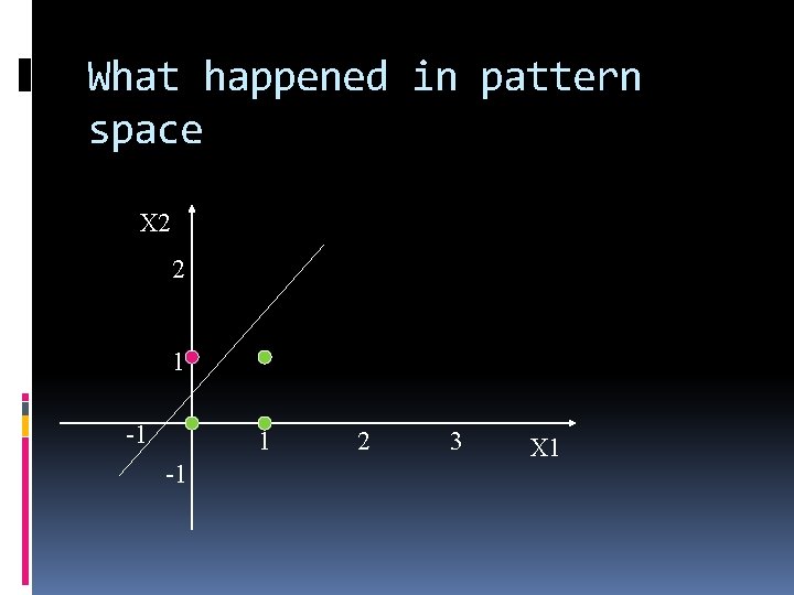 What happened in pattern space X 2 2 1 -1 2 3 X 1