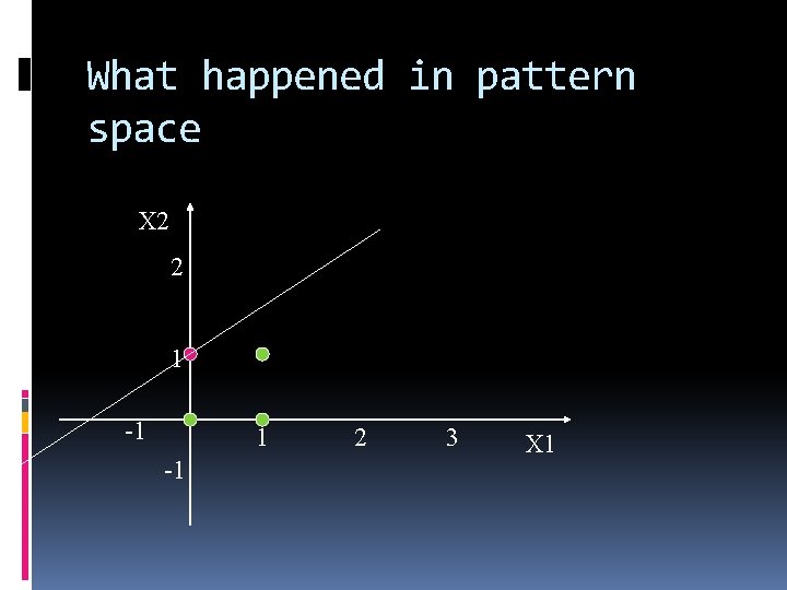 What happened in pattern space X 2 2 1 -1 2 3 X 1