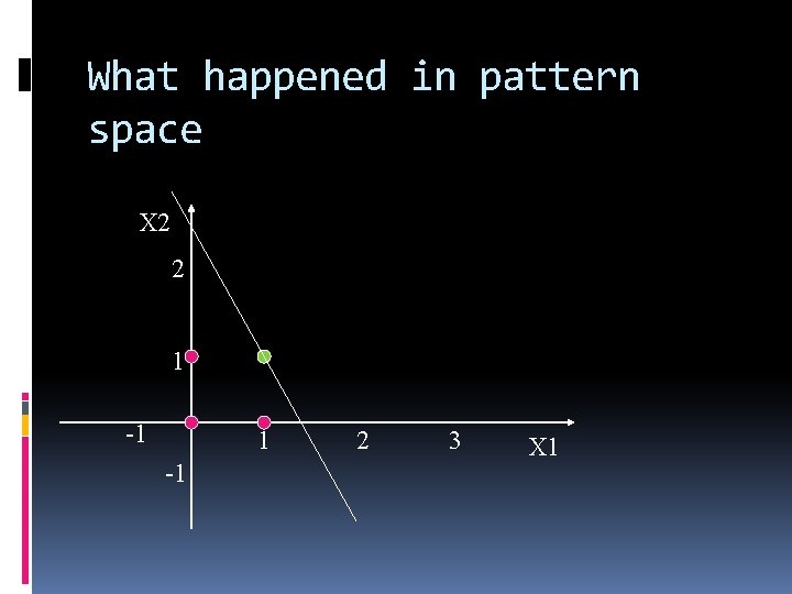 What happened in pattern space X 2 2 1 -1 2 3 X 1