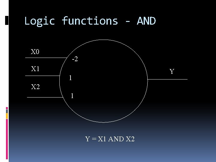Logic functions - AND X 0 -2 X 1 Y 1 X 2 1