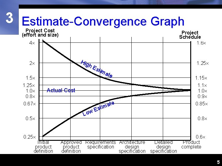 3 Estimate-Convergence Graph Project Cost (effort and size) Project Schedule 1. 6 4 Hig