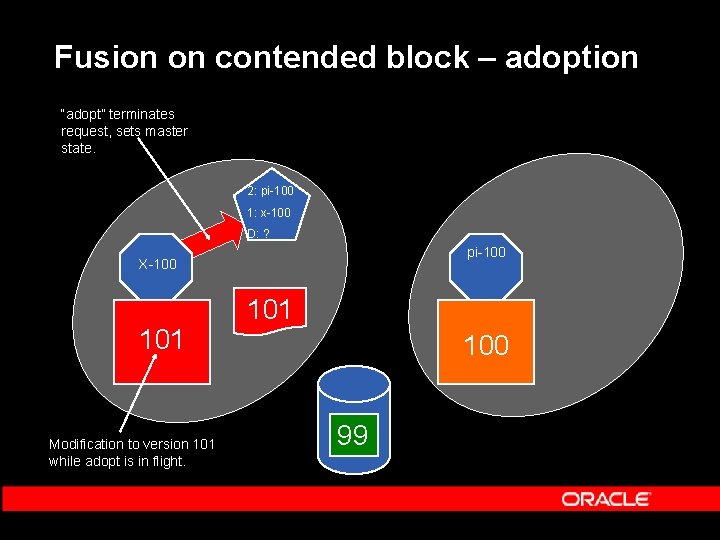 Fusion on contended block – adoption “adopt” terminates request, sets master state. 2: pi-100 Fusion on contended block – adoption “adopt” terminates request, sets master state. 2: pi-100