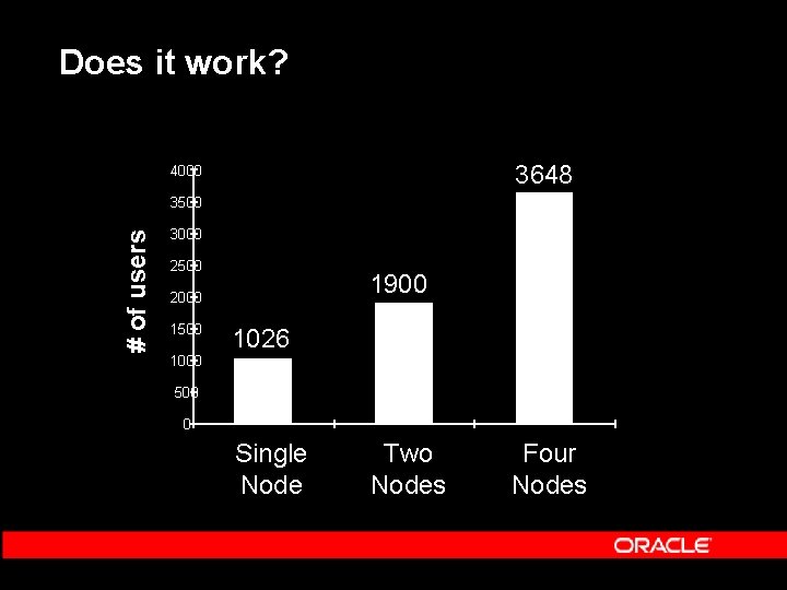 Does it work? 3648 4000 # of users 3500 3000 2500 1900 2000 1500 Does it work? 3648 4000 # of users 3500 3000 2500 1900 2000 1500