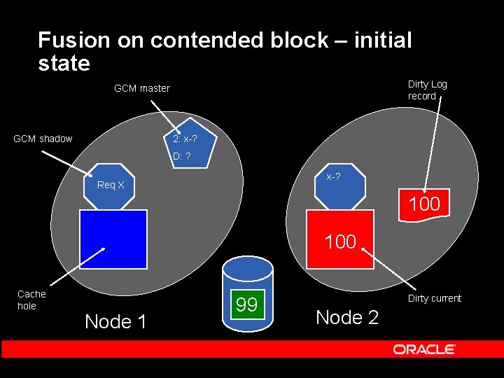 Fusion on contended block – initial state Dirty Log record GCM master GCM shadow Fusion on contended block – initial state Dirty Log record GCM master GCM shadow