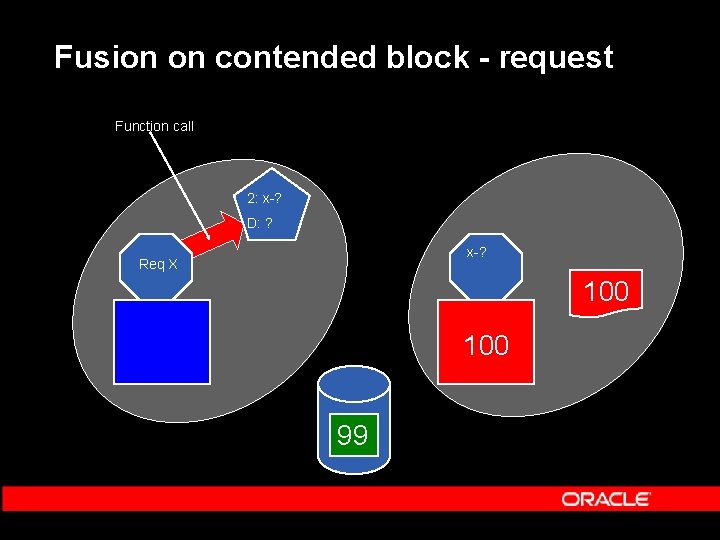 Fusion on contended block - request Function call 2: x-? D: ? x-? Req Fusion on contended block - request Function call 2: x-? D: ? x-? Req