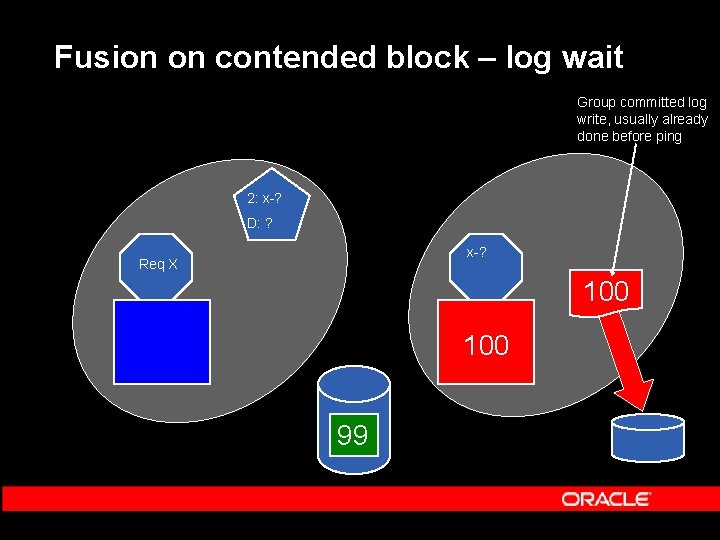 Fusion on contended block – log wait Group committed log write, usually already done Fusion on contended block – log wait Group committed log write, usually already done