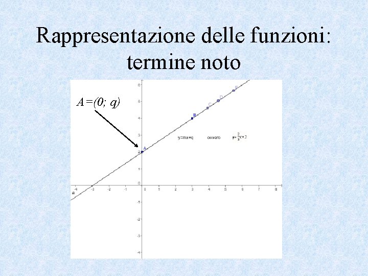 Rappresentazione delle funzioni: termine noto A=(0; q) 