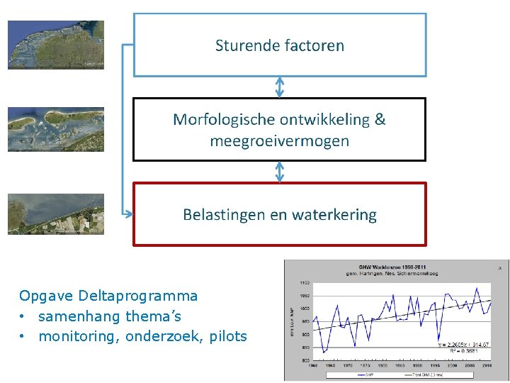 Opgave Deltaprogramma • samenhang thema’s • monitoring, onderzoek, pilots 