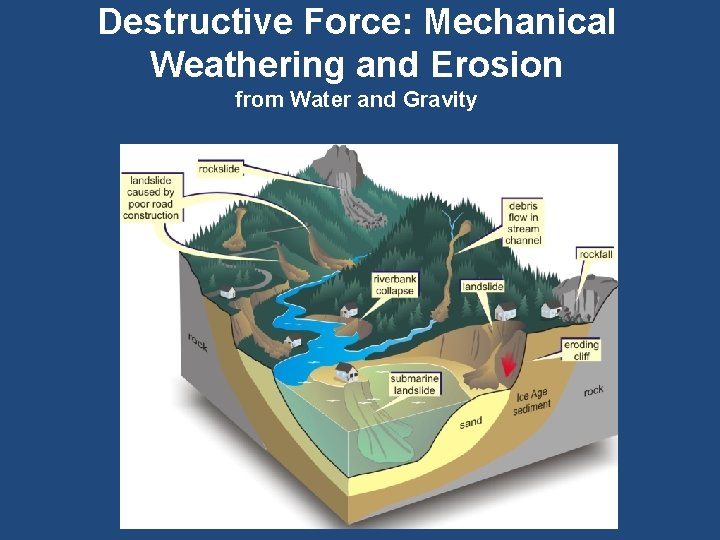 Destructive Force: Mechanical Weathering and Erosion from Water and Gravity 