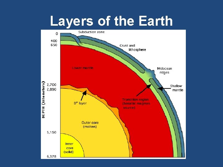 Layers of the Earth 