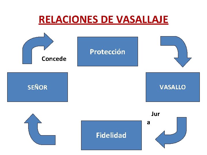 RELACIONES DE VASALLAJE Concede Protección VASALLO SEÑOR a Fidelidad Jur 