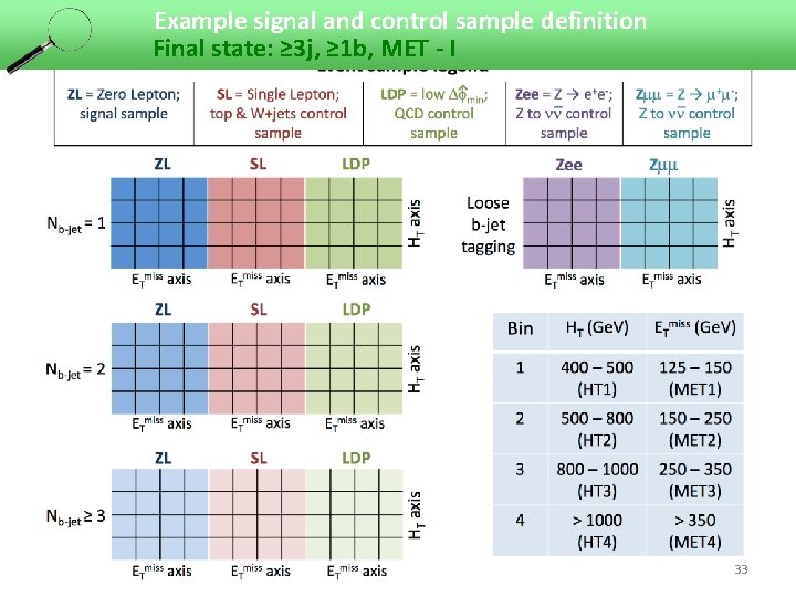 Example signal and control sample definition Final state: ≥ 3 j, ≥ 1 b,
