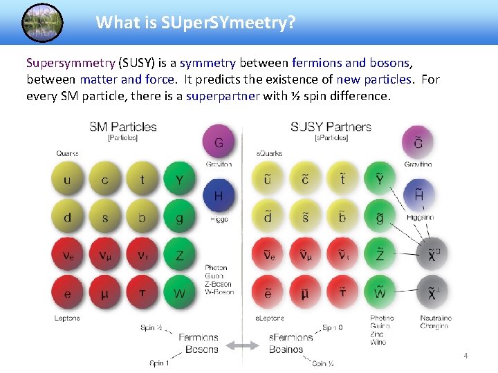 What is SUper. SYmeetry? Supersymmetry (SUSY) is a symmetry between fermions and bosons, between