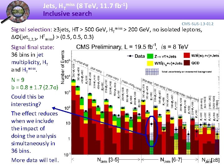 Jets, HTmiss (8 Te. V, 11. 7 fb-1) Inclusive search Signal selection: ≥ 3