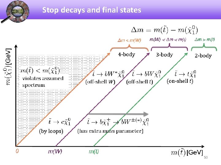 Stop decays and final states 50 