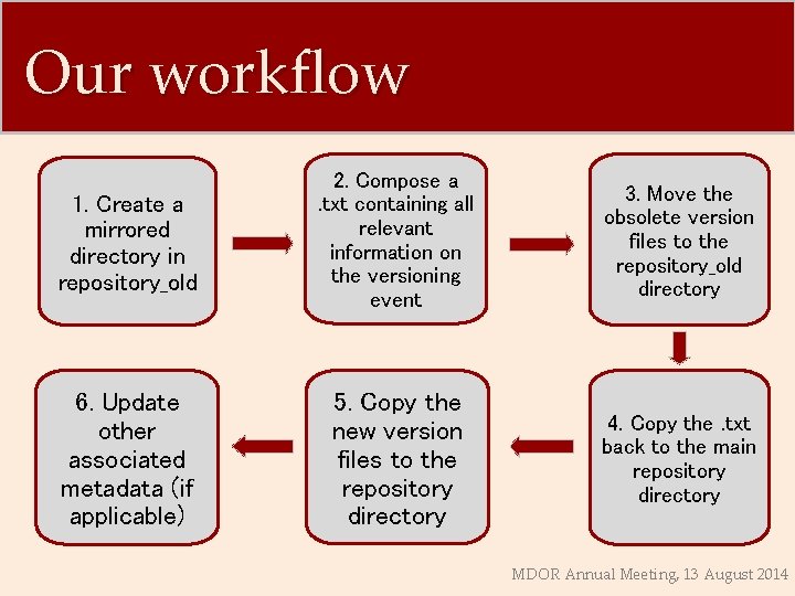 Our workflow 1. Create a mirrored directory in repository_old 2. Compose a. txt containing