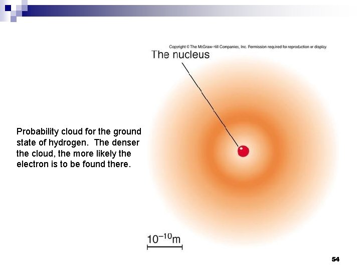 Probability cloud for the ground state of hydrogen. The denser the cloud, the more